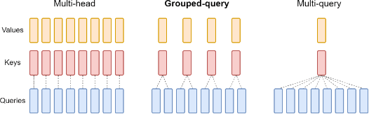 Grouped-Query Attention (GQA)