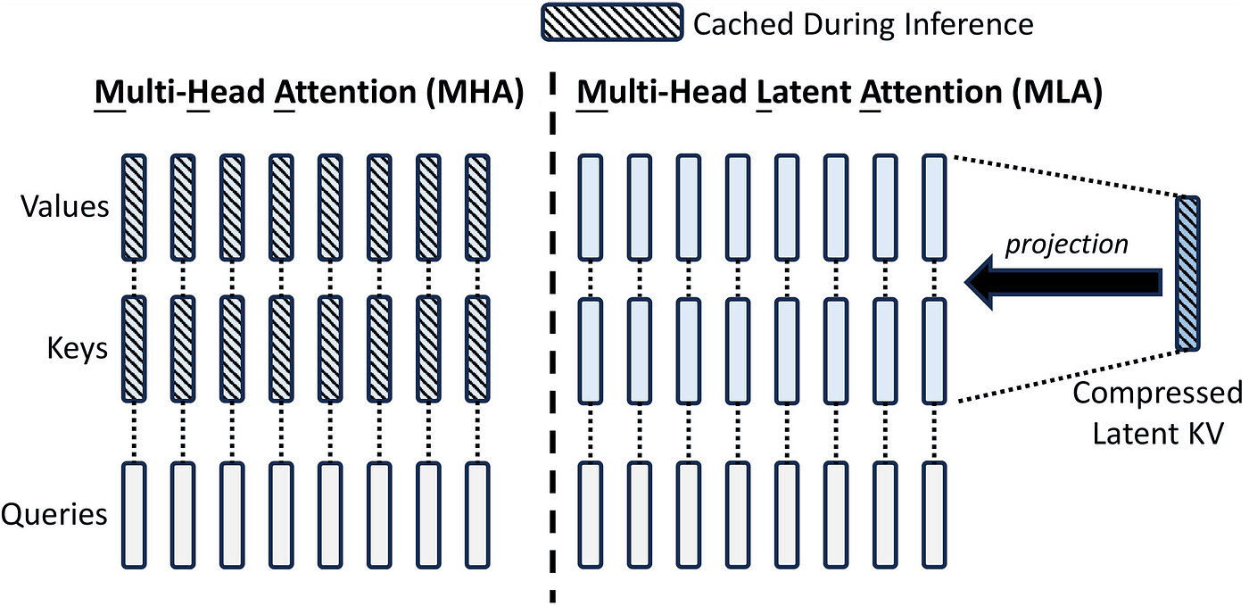 Multi-head latent attention